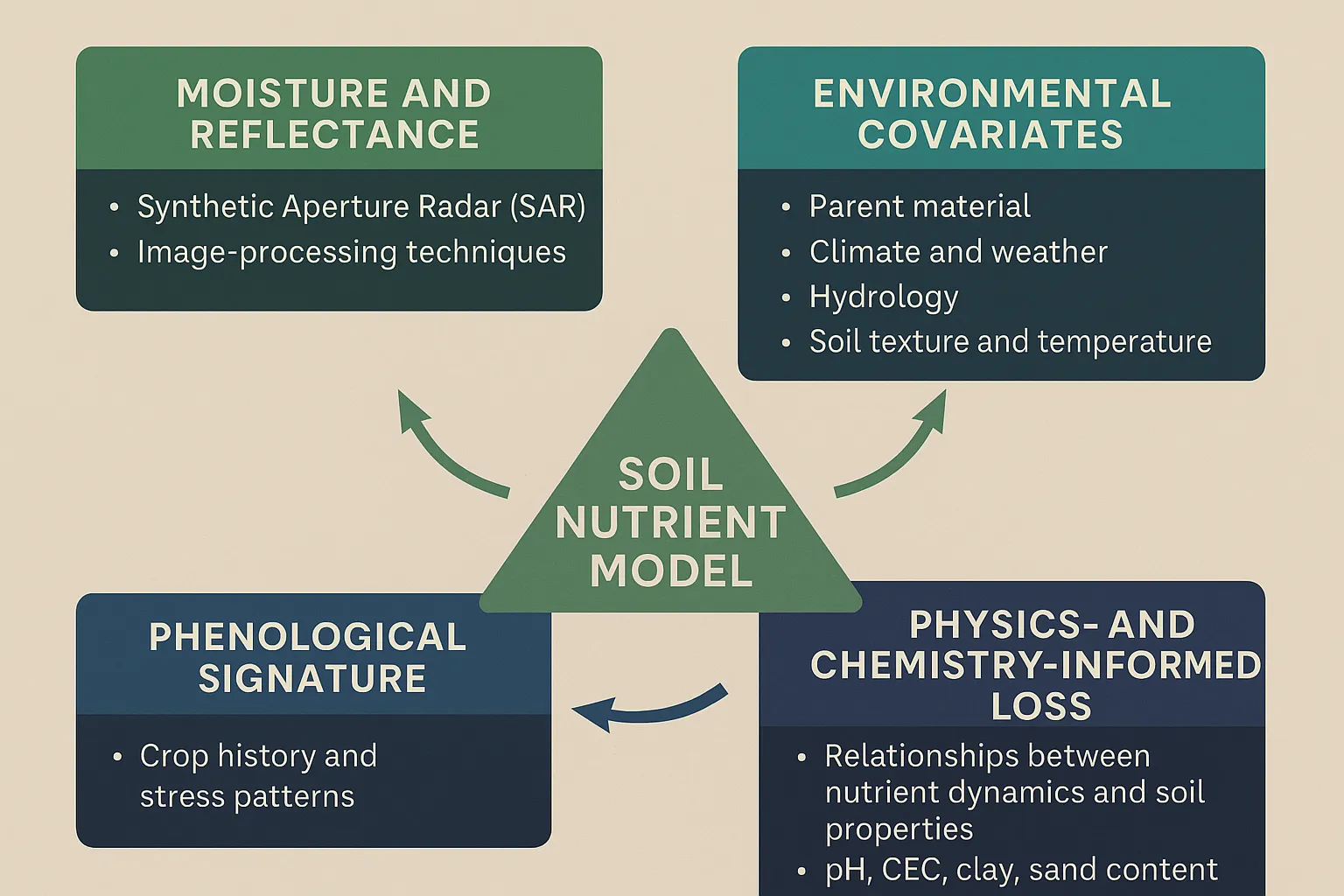 Satellite Soil Analysis and Nutrient Mapping by Siora