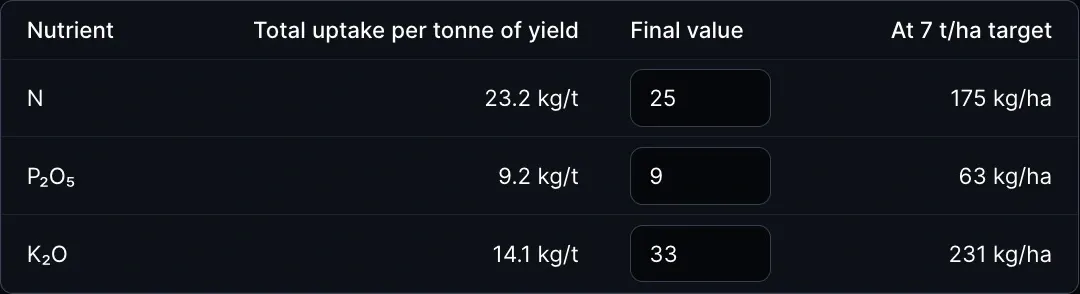 Editable crop nutrient values and calculated demand at a 7 t/ha target yield in Siora VRA Planning.