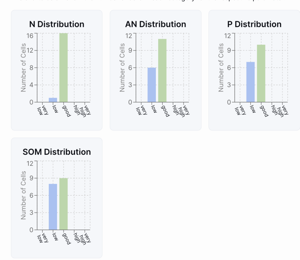 Soil nutrient distribution charts and field statistics